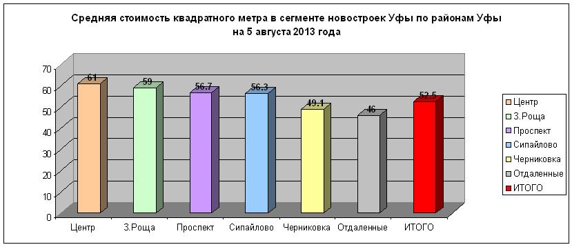 52.5 тыс. руб./кв.м. За июль 2013 цена на новостройки Уфы выросла на 1.9%. С начала года – рост на 10.5%. Первичное жилье дорожает быстрее